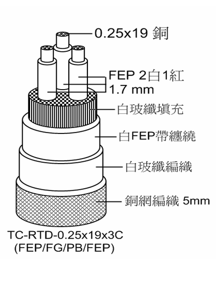 Special Thermocouple Extension Wire